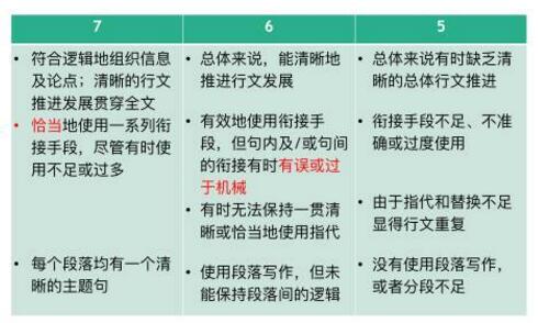 雅思大作文的评分标准：连贯和链接