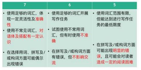 雅思大作文的评分标准：词汇运营