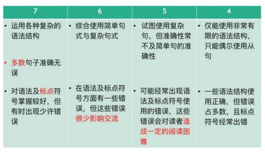 雅思大作文的评分标准：语法运用