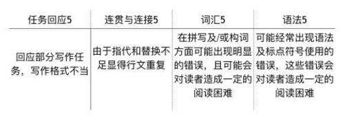 雅思大作文的评分标准案例