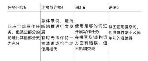 雅思大作文的评分标准案例2