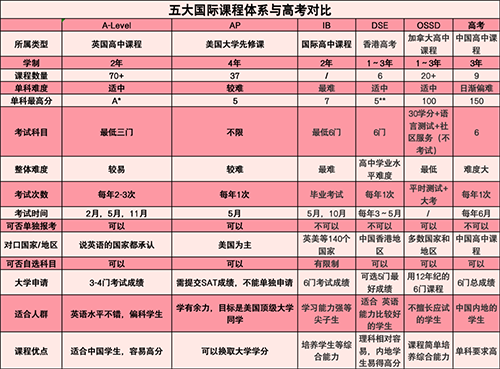 国际课程