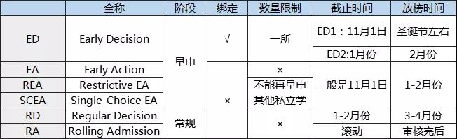 早申倒计时!原来这些学校早申录取率比常规录取率高出这么多! 早申倒计时!原来这些学校早申录取率比常规录取率高出这么多!