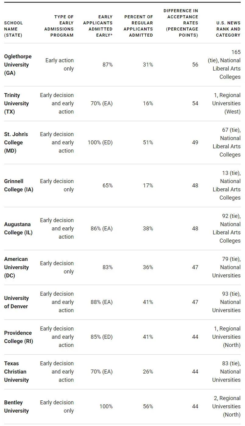 早申倒计时!原来这些学校早申录取率比常规录取率高出这么多! 早申倒计时!原来这些学校早申录取率比常规录取率高出这么多!