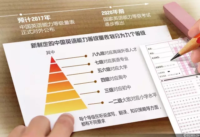 英语考试迎重大改革!将划分为九个等级