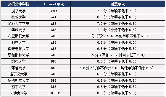 申请英国本科人文社科类专业A-Level及雅思成绩要求1.png