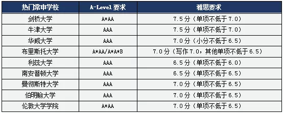 申请英国本科人文社科类专业A-Level及雅思成绩要求2.png
