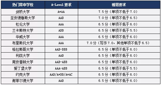 申请英国本科人文社科类专业A-Level及雅思成绩要求3.png
