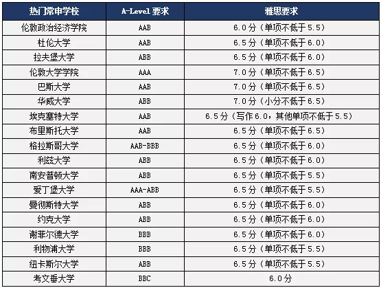 申请英国本科人文社科类专业A-Level及雅思成绩要求5.png