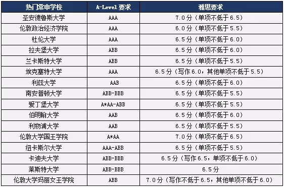 申请英国本科人文社科类专业A-Level及雅思成绩要求6.png