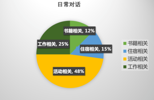 2021上半年托福听力考情分析及备考建议！