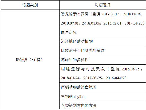 2021上半年托福阅读考情分析及备考建议！