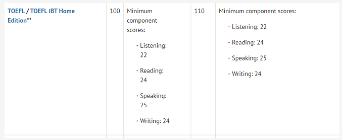 消息！ETS公布2022英国大学托福录取分数！