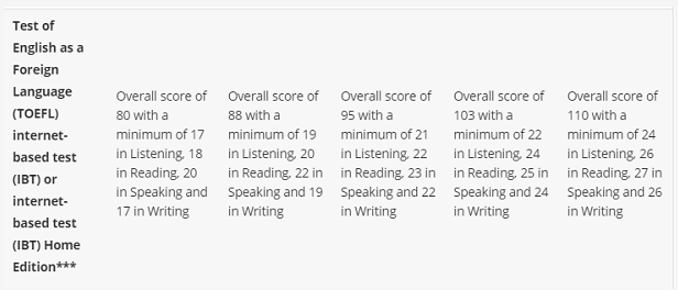 消息！ETS公布2022英国大学托福录取分数！