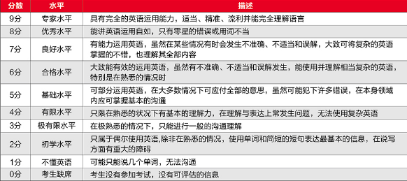 雅思7分是什么水平？雅思7.0和专八哪个难考？