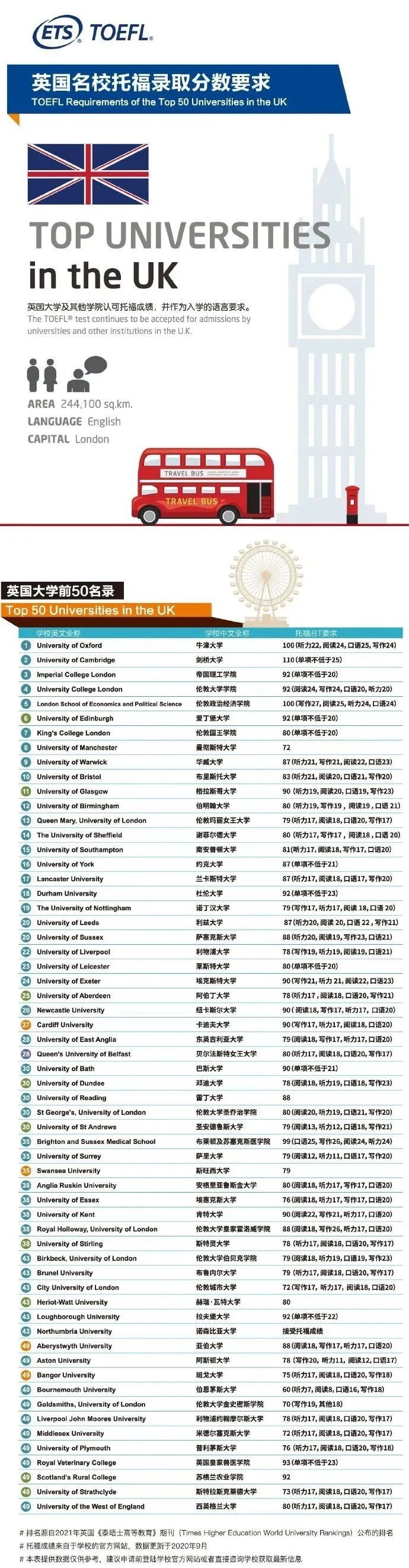 消息！ETS公布2022英国大学托福录取分数！