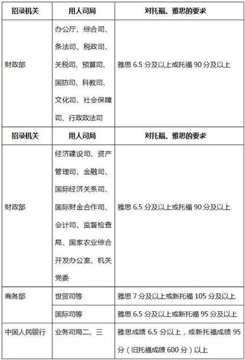 32个岗位要求或承认雅思成绩.jpg 32个岗位要求或承认雅思成绩.jpg