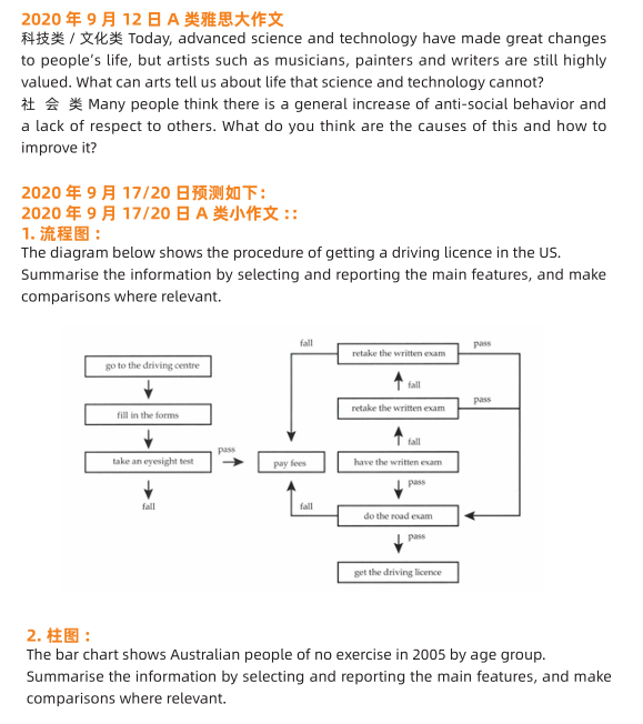 2020年9月17&20日雅思写作考试预测