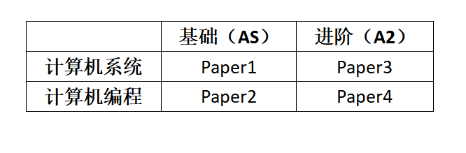 留英解码|! A level 计算机科学考试简介(CIE考试局)