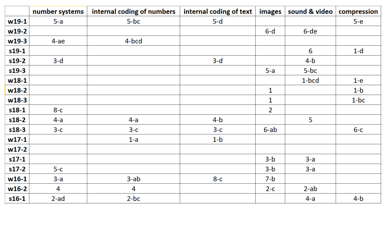 留英解码|! A level 计算机科学考试简介(CIE考试局)