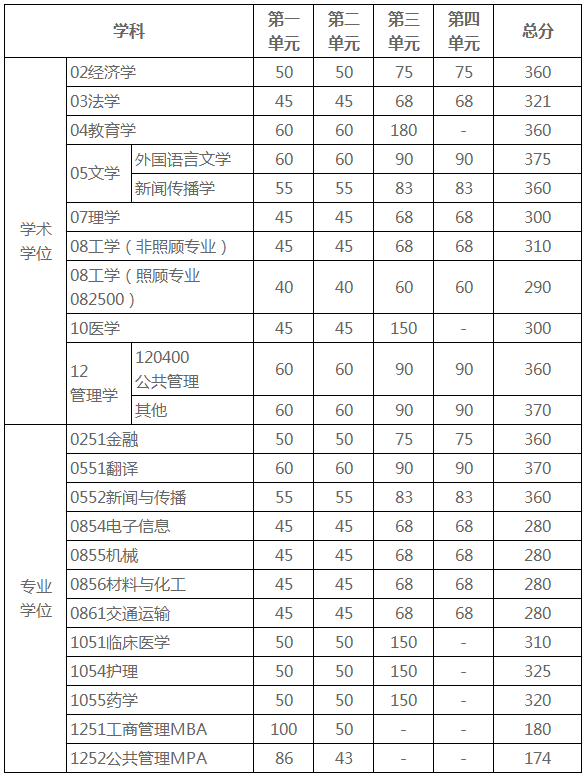 成都电子科技大学考研分数线是多少？.png