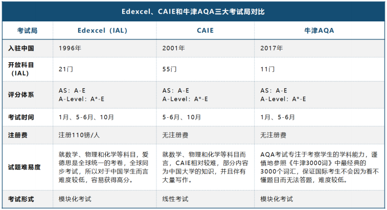 Edexcel、CAIE和牛津AQA三大考试局对比2.png Edexcel、CAIE和牛津AQA三大考试局对比2.png
