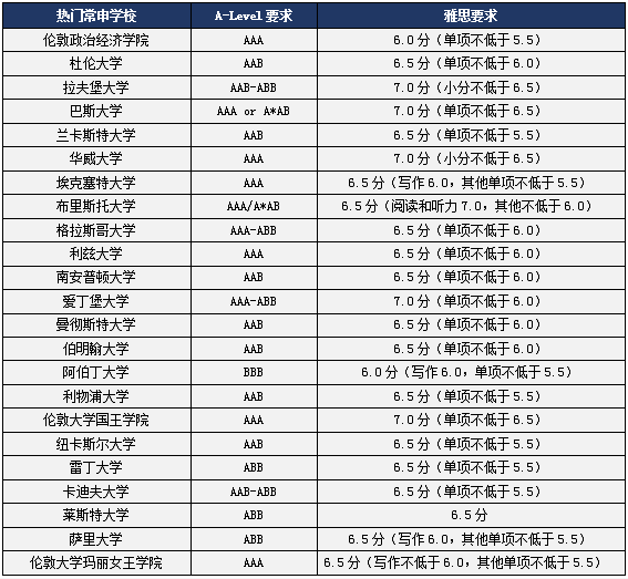 英国本科留学商科类专业A-Level及雅思成绩要求1.png