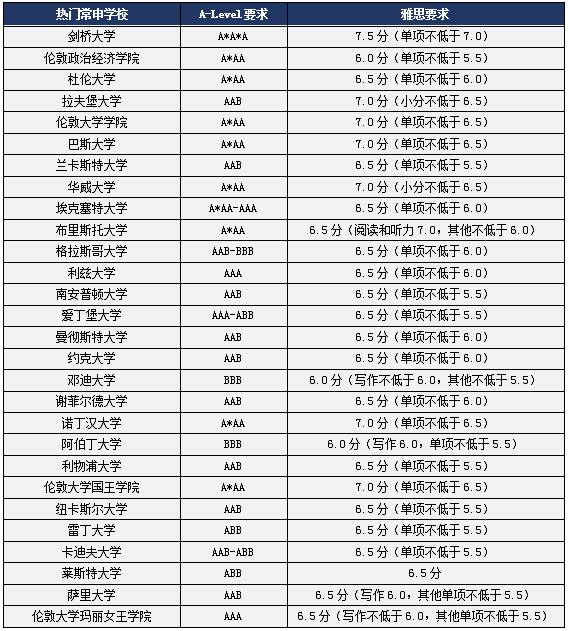 英国本科留学商科类专业A-Level及雅思成绩要求2.png