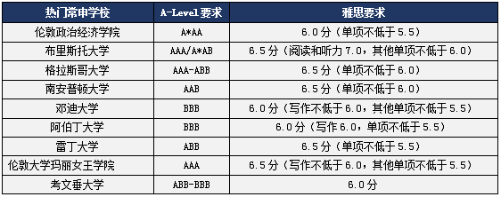 英国本科留学商科类专业A-Level及雅思成绩要求3.png