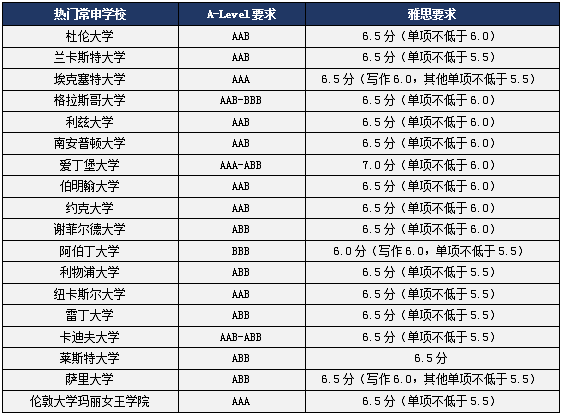 英国本科留学商科类专业A-Level及雅思成绩要求4.png