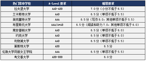 英国本科留学商科类专业A-Level及雅思成绩要求5.png