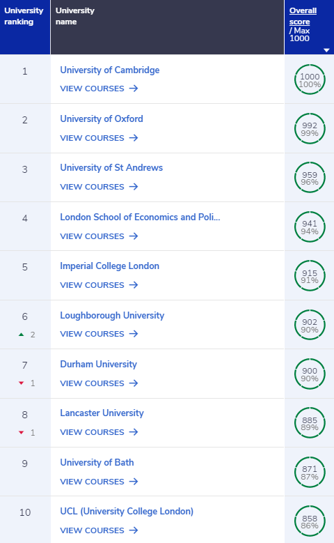 2021年CUG英国大学排名重磅发布! 2021年CUG英国大学排名重磅发布!