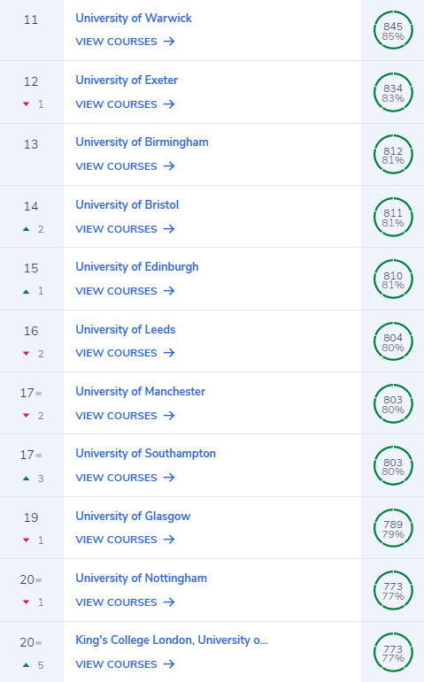 2021年CUG英国大学排名重磅发布! 2021年CUG英国大学排名重磅发布!