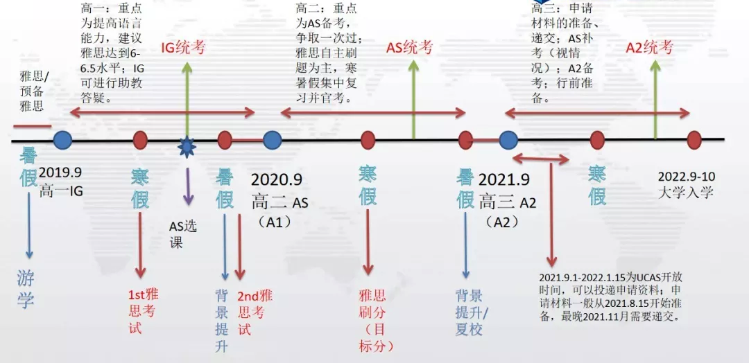 国际高中各阶段重心