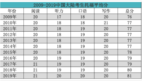 看看你的托福成绩打败了全球多少的考生？