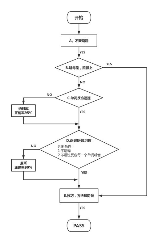 小伙伴们可以对照如下流程图，给自己做一个初步诊断。.jpg