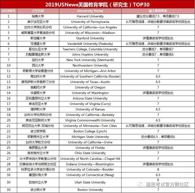 未来大热对应的雅思分数要求及院校排名及雅思分数要求6