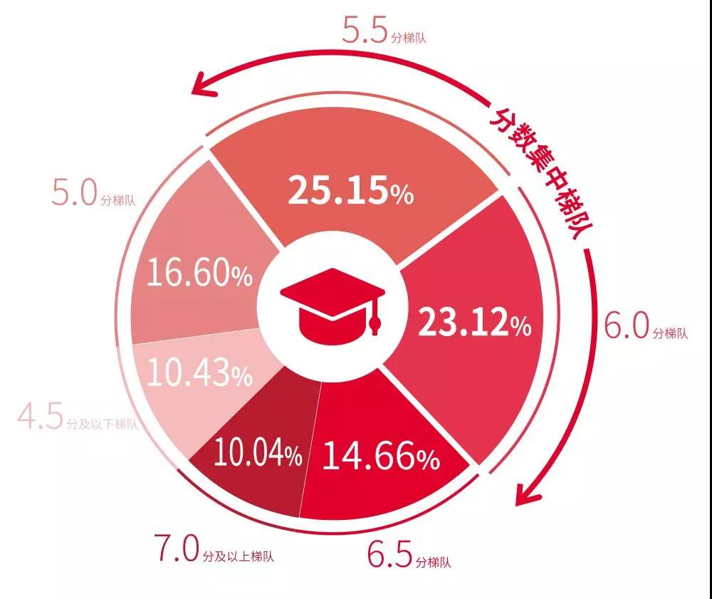 未来大热对应的雅思分数要求及院校排名及雅思分数要求18