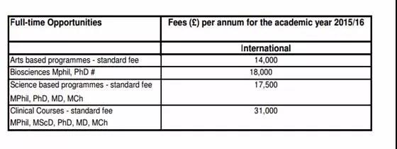 英国博士申请,你最关心的费用问题! 英国博士申请,你最关心的费用问题!