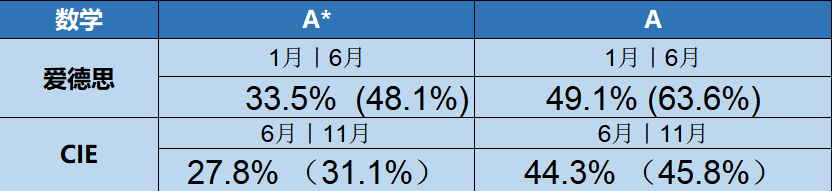 IGCSE数学学习