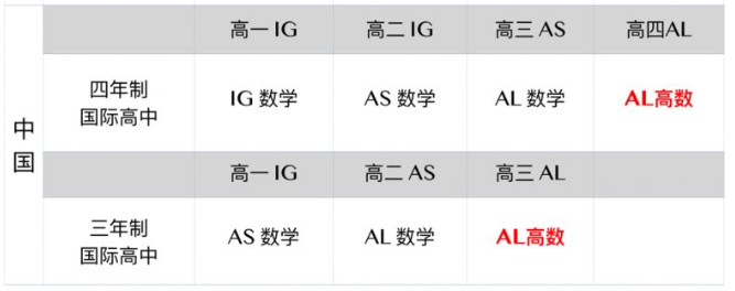 IGCSE数学学习