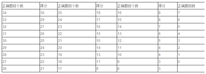 托福阅读记分方法