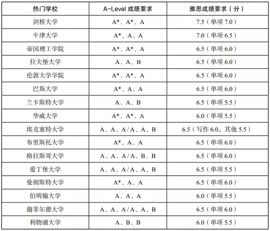 英国本科留学理工类专业A-Level及雅思成绩要求1.png
