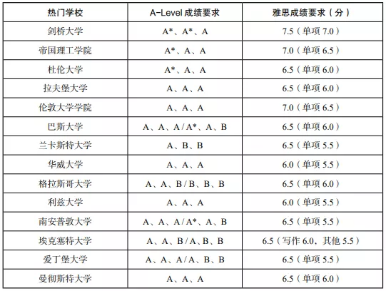 英国本科留学理工类专业A-Level及雅思成绩要求2.png
