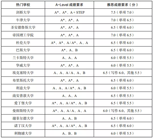 英国本科留学理工类专业A-Level及雅思成绩要求3.png