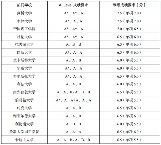 英国本科留学理工类专业A-Level及雅思成绩要求4.png