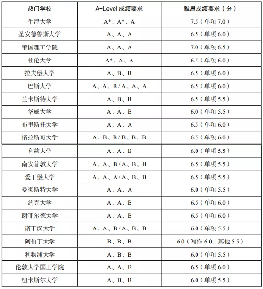 英国本科留学理工类专业A-Level及雅思成绩要求5.png