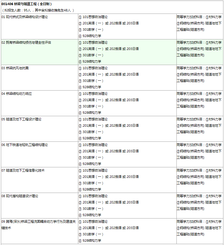西南交通大学考研土木工程要考多少分？2.png