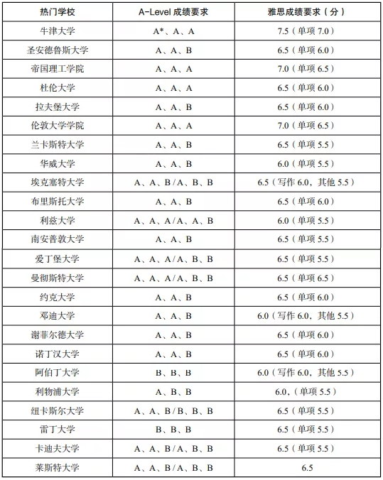 英国本科留学理工类专业A-Level及雅思成绩要求6.png