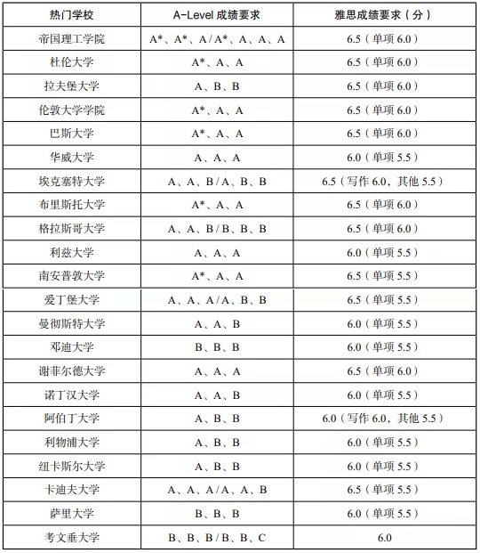 英国本科留学理工类专业A-Level及雅思成绩要求7.png